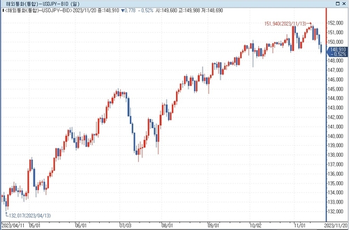 [도쿄환시] 달러-엔 148엔대…달러화 전면 약세_문정현