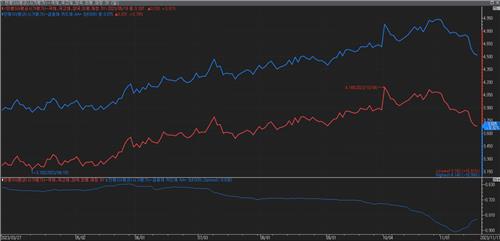 '금리 반전'에 카드채 11월 물량 완판…A급 캐피탈채 투심은_황남경