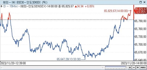 印 SENSEX지수, 0.05%↑ 65,829.67 (14:00)_권하연