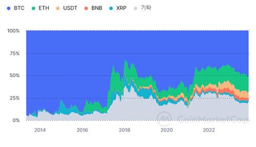 2년 만에 50% 웃돈 비트코인 도미넌스…강세장 접어들었나_정필중