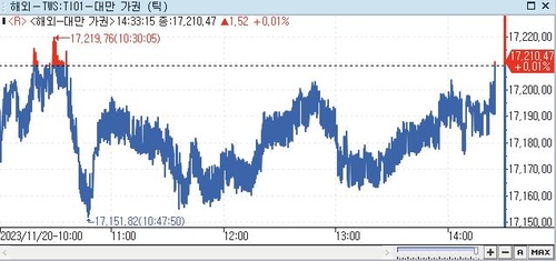[대만증시-마감] 재료 부재 속 보합_권하연