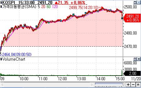 2,500선 넘보는 코스피…외국인은 반도체·코스닥 순매수 집중_박경은