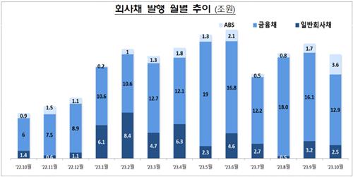 시장금리 상승에 10월 회사채 발행 감소…주식 발행도 줄어_온다예