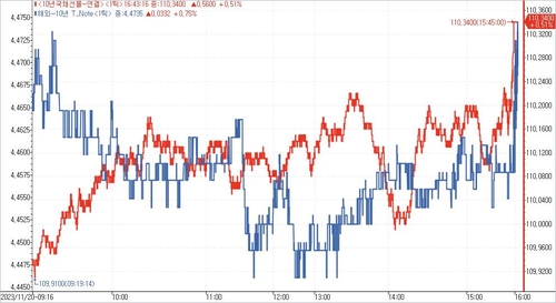 [채권-마감] 강세 플래트닝…外人 매수·美금리 디커플링_노현우