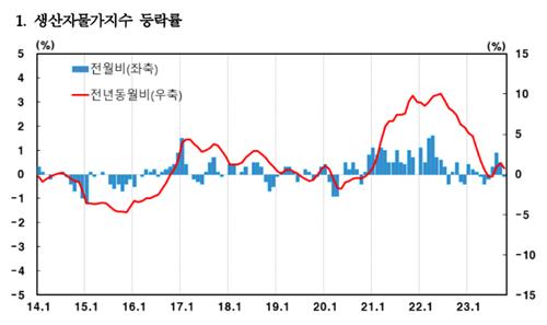 10월 생산자물가 전월比 0.1%↓…4개월만에 하락 전환_김정현