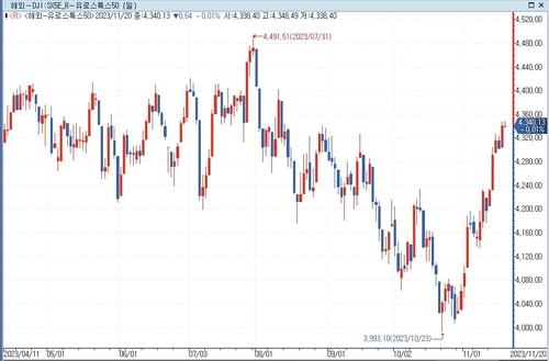 유럽증시, 재료 부재 속 등락 엇갈려_문정현
