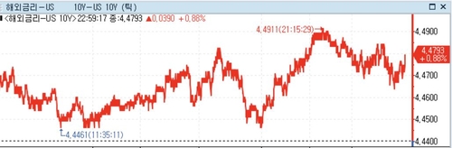미 국채가 혼조…FOMC 의사록·20년물 입찰 경계_정선영