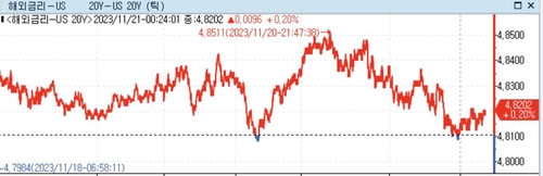 씨티 '미 재무부 국채입찰, 금융시장 영향 커져'_정선영