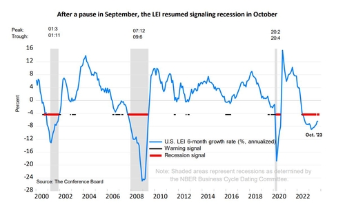 美 10월 경기선행지수 전월比 0.8%↓…"매우 짧은 침체 전망"_임하람