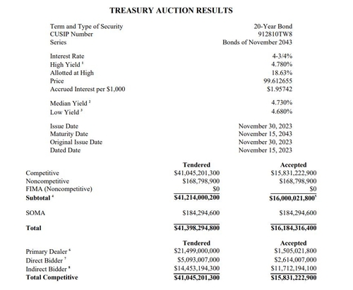 미 재무부, 20년물 국채 4.780%에 발행…수요 견조_정선영