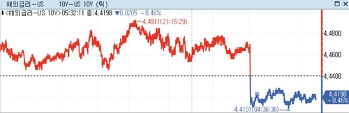 [뉴욕채권] 미 국채가 상승…20년물 입찰 호조에 매수 우위_정선영