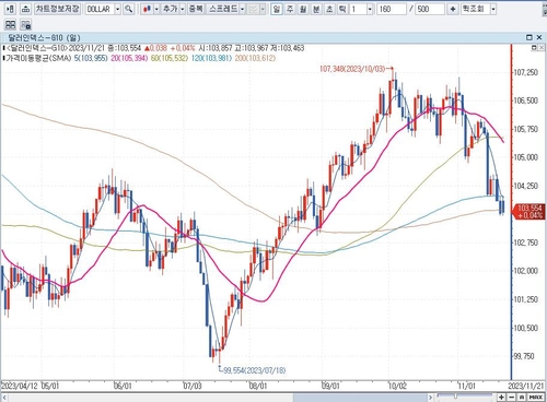 [뉴욕환시] 달러화, 연준 긴축 마무리 기대에 약세_배수연