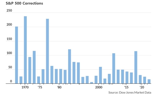 S&P500 지수, 조정 구간 벗어나…"채권 금리 하락에 증시 랠리"_윤시윤