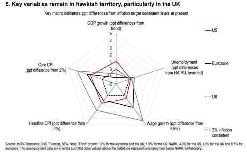 핵심지표들로 본 미국 등 현재 여건(기조적 수준과 차이)