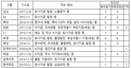 [기업 이모저모] '재벌 3·5'의 법칙…총수일가 형량 살펴봤더니_김경림