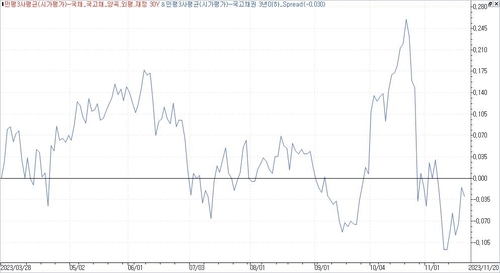 '어디서 얼마를 뺄까'…작년 사례로 본 12월 국고채 발행계획_노현우