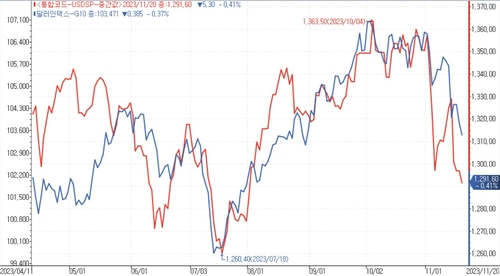 "달러-원 반등위험 여전…연내 하락세는 유효"_김용갑