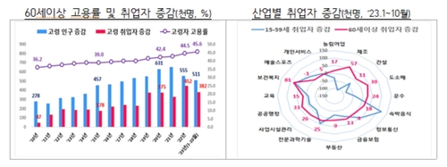 60세 이상 고령층 취업자 증감 현황