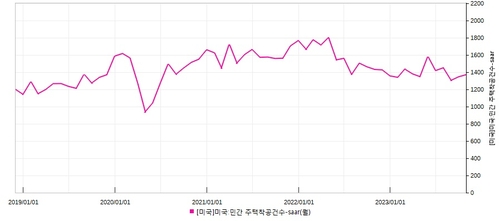 신규 건설 증가에 무상 옵션 주는 美 임대인 확산_이재헌