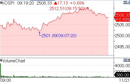 2,500선 넘어선 코스피 장 초반 강세…코스닥도 소폭 상승_온다예