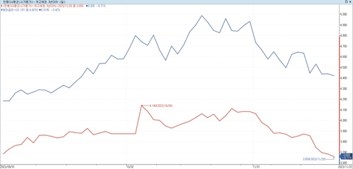 미국 대비 급격하게 빠지는 국고 금리…오버슈팅 가능성은_손지현