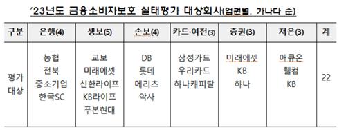 소비자 보호 우수 금융사 올해도 '0'…농협銀·미래證 '양호'_이수용