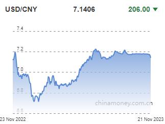 위안화 0.29% 절상 고시…7.1406위안(상보)_권하연