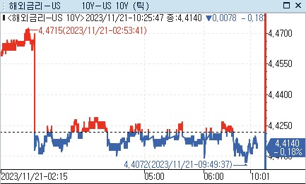美 10년물 금리, 亞서 하락 지속…20년물 입찰 영향_강수지