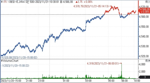 S&P500 선물, FOMC 의사록 앞둔 관망세에 강보합_김지연