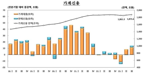 3분기 가계 빚 14조 원 늘어 사상 최대_이규선