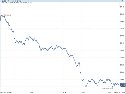 일본 10년물 금리, 2개월 만에 0.7% 하향 돌파(상보)_이재헌