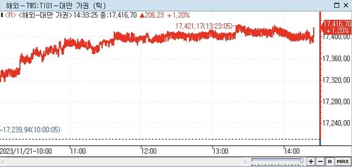 [대만증시-마감] 美 증시 강세 영향 상승_권하연