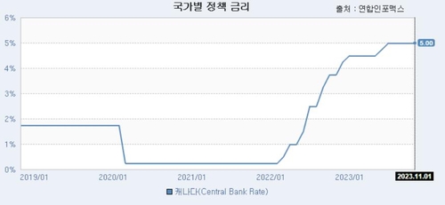 캐나다은행 정책금리 추이