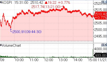 외국인·기관 매수에 코스피 11거래일 만에 2,500선 탈환_온다예