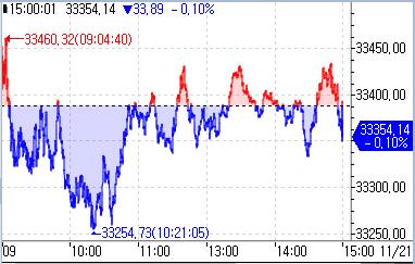 [亞증시-종합] 대부분 하락…대만 1%대 상승_문정현