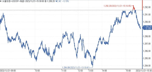[서환-마감] 弱달러 속 위안화에 연동…2.40원↓_김용갑