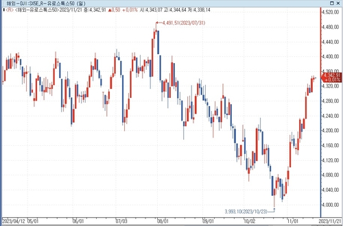 유럽증시 혼조세로 출발…FOMC 의사록 대기_문정현