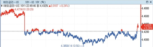 미 국채가 상승…12월·1월 동결 기정사실화·FOMC 의사록 기대_정선영