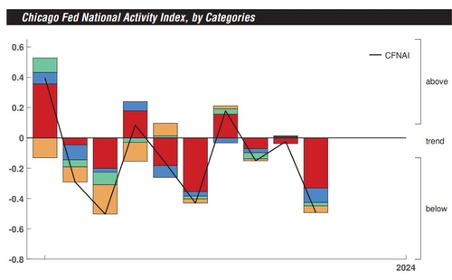 미국 10월 시카고연은 전미활동지수, 위축세_임하람