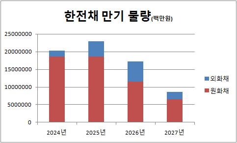 한전채 만기 물량 내년부터 급증…재정 투입 가능성도 거론_이효지