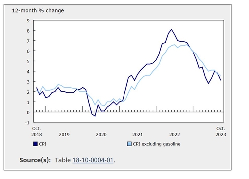 캐나다 10월 CPI 3.1% 상승…6월 이후 최저_정선영