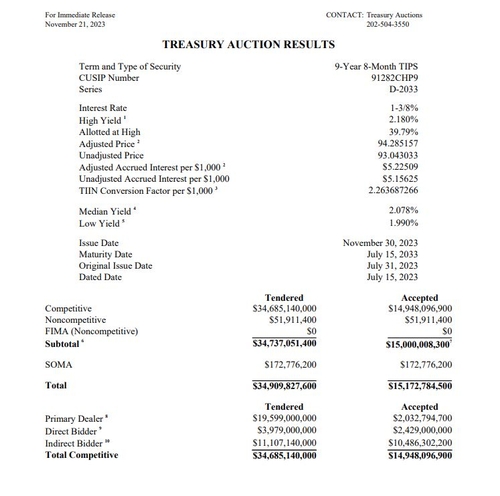 미 재무부 10년물 TIPS 발행금리, 2009년 이후 최고_정선영