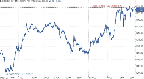 [김용갑의 외환분석] 1,290원대 회복_김용갑