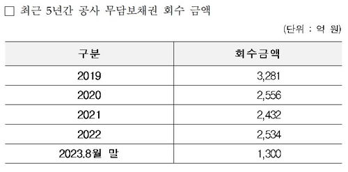 고금리에 취약차주 부담 가중…캠코, 개인 무담보채권 회수액 반토막_윤슬기