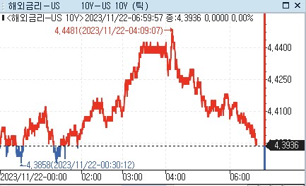 연준 디스인플레 의지에도 美 국채금리 2개월 만에 최저_강수지