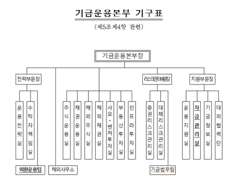 해외투자 늘리는 국민연금, 외환운용팀 '부문장 직속'으로_송하린