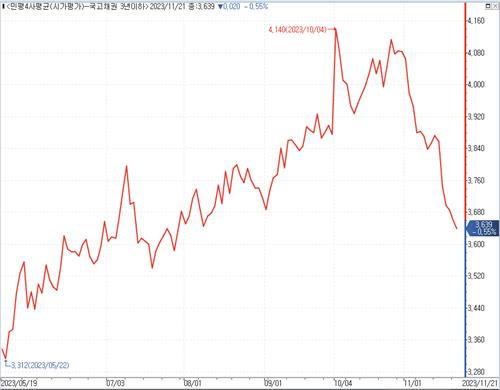 가계부채도 걸림돌 안 되나…도도한 채권 강세장_김정현