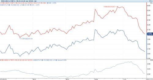 크레디트물 전방위 훈풍…여전채·회사채로 확산, 속도는 예의주시_피혜림