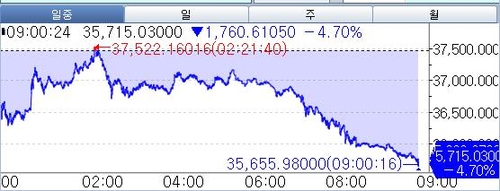 바이낸스 사태에 비트코인 3%대 급락…일각에선 '호재'_윤시윤