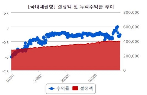 채권형 펀드 설정액 추이